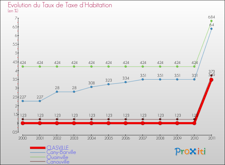 Evolution du taux de la taxe d'habitation pour CLASVILLE et les communes proches Comparaison des taux de la taxe d'habitation pour CLASVILLE et les communes voisines