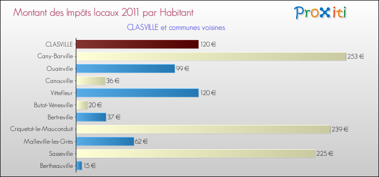 Montant des impôts locaux par Habitant pour CLASVILLE et les communes proches Comparaison des impôts locaux par habitant pour CLASVILLE et les communes voisines