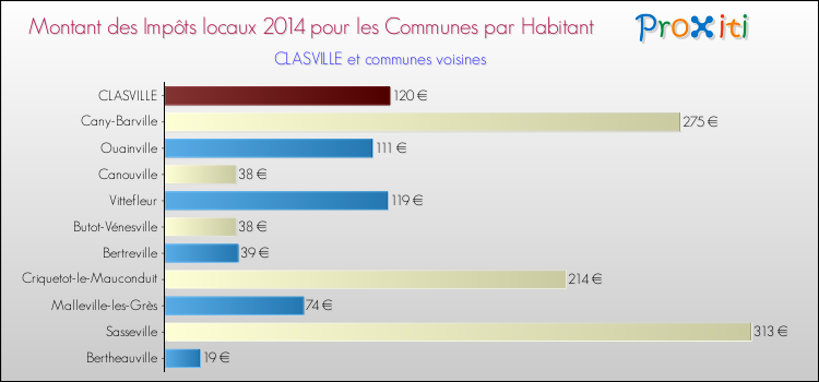 Montant des impôts locaux par Habitant pour CLASVILLE et les communes proches en 2014 Comparaison des impôts locaux par habitant pour CLASVILLE et les communes voisines en 2014