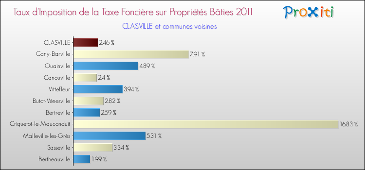 Taux d'imposition de la taxe foncière sur le bati 2011 pour CLASVILLE et les communes proches Comparaison des taux d'imposition de la taxe foncière sur le bati 2011 pour CLASVILLE et les communes voisines