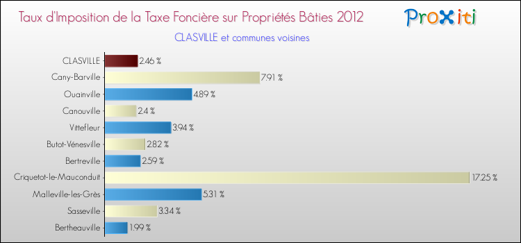 Taux d'imposition de la taxe foncière sur le bati 2012 pour CLASVILLE et les communes proches Comparaison des taux d'imposition de la taxe foncière sur le bati 2012 pour CLASVILLE et les communes voisines
