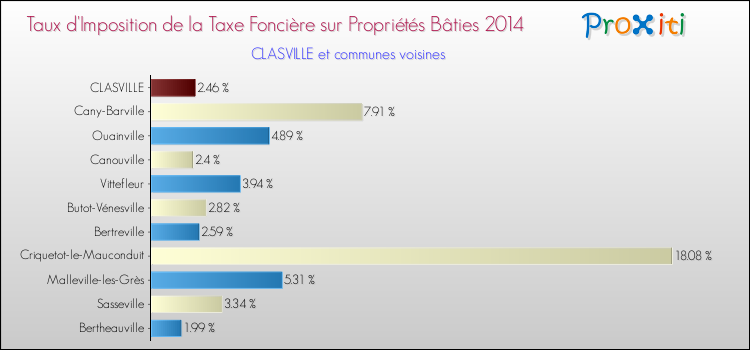 Taux d'imposition de la taxe foncière sur le bati 2014 pour CLASVILLE et les communes proches Comparaison des taux d'imposition de la taxe foncière sur le bati 2014 pour CLASVILLE et les communes voisines