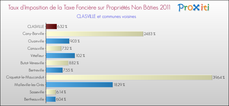 Taux d'imposition de la taxe foncière sur les immeubles et terrains non batis 2011 pour CLASVILLE et les communes proches Comparaison des taux d'imposition de la taxe foncière sur les immeubles et terrains non batis 2011 pour CLASVILLE et les communes voisines