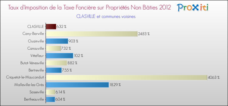 Taux d'imposition de la taxe foncière sur les immeubles et terrains non batis 2012 pour CLASVILLE et les communes proches Comparaison des taux d'imposition de la taxe foncière sur les immeubles et terrains non batis 2012 pour CLASVILLE et les communes voisines
