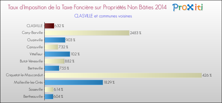 Taux d'imposition de la taxe foncière sur les immeubles et terrains non batis 2014 pour CLASVILLE et les communes proches Comparaison des taux d'imposition de la taxe foncière sur les immeubles et terrains non batis 2014 pour CLASVILLE et les communes voisines