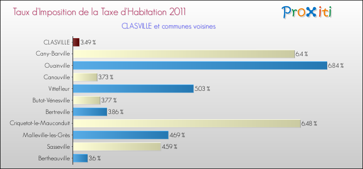 Taux d'imposition de la taxe d'habitation 2011 pour CLASVILLE et les communes proches Comparaison des taux d'imposition de la taxe d'habitation 2011 pour CLASVILLE et les communes voisines