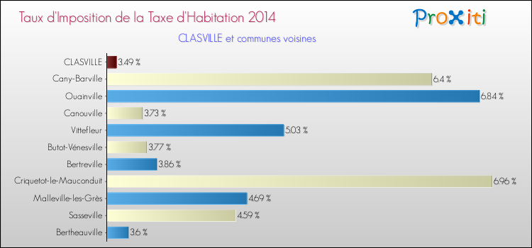 Taux d'imposition de la taxe d'habitation 2014 pour CLASVILLE et les communes proches Comparaison des taux d'imposition de la taxe d'habitation 2014 pour CLASVILLE et les communes voisines