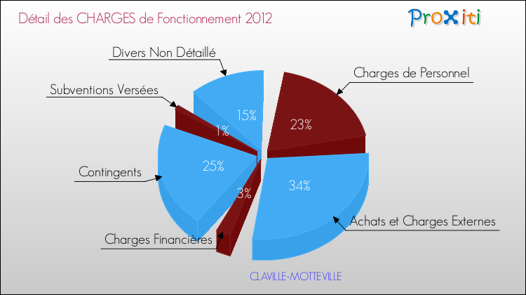 Décomposition des Charges de Fonctionnement 2012 de la commune de CLAVILLE-MOTTEVILLE Charges de Fonctionnement 2012 pour la commune de CLAVILLE-MOTTEVILLE