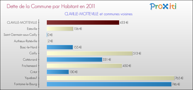 Dette par habitant de la commune en 2011 pour CLAVILLE-MOTTEVILLE et les communes proches Comparaison de la dette par habitant de la commune en 2011 pour CLAVILLE-MOTTEVILLE et les communes voisines