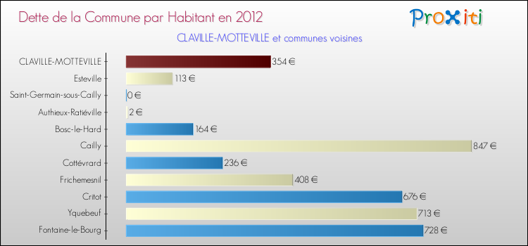 Dette par habitant de la commune en 2012 pour CLAVILLE-MOTTEVILLE et les communes proches Comparaison de la dette par habitant de la commune en 2012 pour CLAVILLE-MOTTEVILLE et les communes voisines