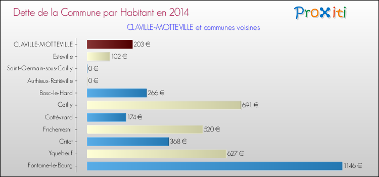 Dette par habitant de la commune en 2014 pour CLAVILLE-MOTTEVILLE et les communes proches Comparaison de la dette par habitant de la commune en 2014 pour CLAVILLE-MOTTEVILLE et les communes voisines