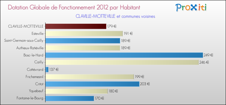 Montant des dotations globales de fonctionnement DGF par Habitant pour CLAVILLE-MOTTEVILLE et les communes proches Comparaison des des dotations globales de fonctionnement DGF par habitant pour CLAVILLE-MOTTEVILLE et les communes voisines