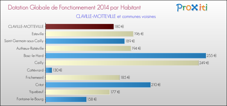 Montant des dotations globales de fonctionnement DGF par Habitant pour CLAVILLE-MOTTEVILLE et les communes proches en 2014. Comparaison des des dotations globales de fonctionnement DGF par habitant pour CLAVILLE-MOTTEVILLE et les communes voisines en 2014.