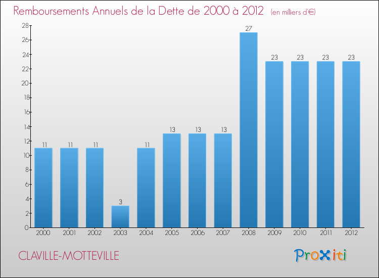 Evolution de l'annuité de la dette pour la commune de CLAVILLE-MOTTEVILLE de 2000 à 2012 Annuités de la dette pour CLAVILLE-MOTTEVILLE de 2000 à 2012