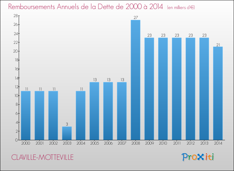 Evolution de l'annuité de la dette pour la commune de CLAVILLE-MOTTEVILLE de 2000 à 2014 Annuités de la dette pour CLAVILLE-MOTTEVILLE de 2000 à 2014