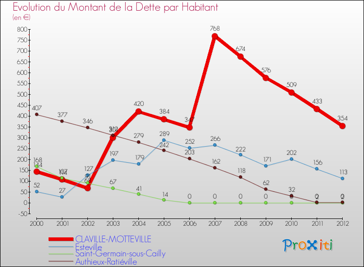 Evolution de la dette par habitant pour la commune de CLAVILLE-MOTTEVILLE et les communes proches de 2000 à 2012 Comparaison de la dette par habitant pour CLAVILLE-MOTTEVILLE et les communes voisines de 2000 à 2012