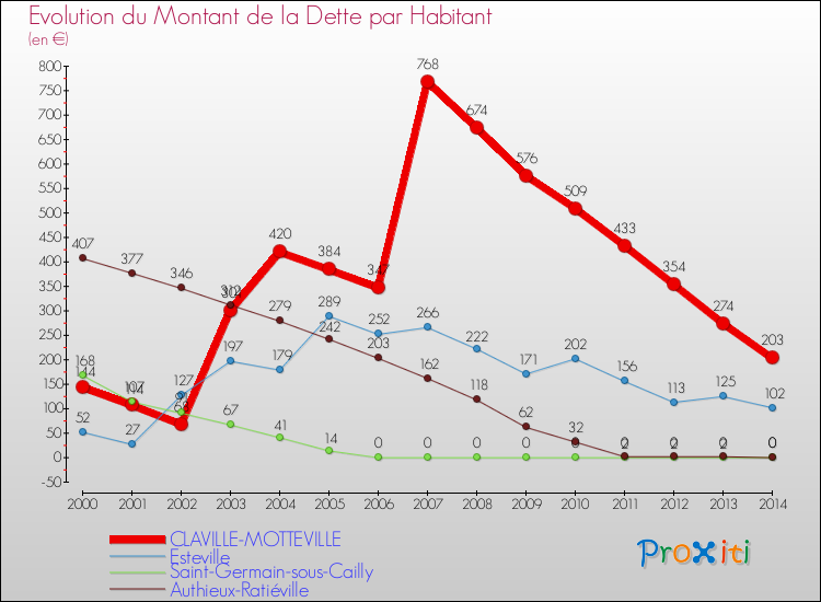 Evolution de la dette par habitant pour la commune de CLAVILLE-MOTTEVILLE et les communes proches de 2000 à 2014 Comparaison de la dette par habitant pour CLAVILLE-MOTTEVILLE et les communes voisines de 2000 à 2014