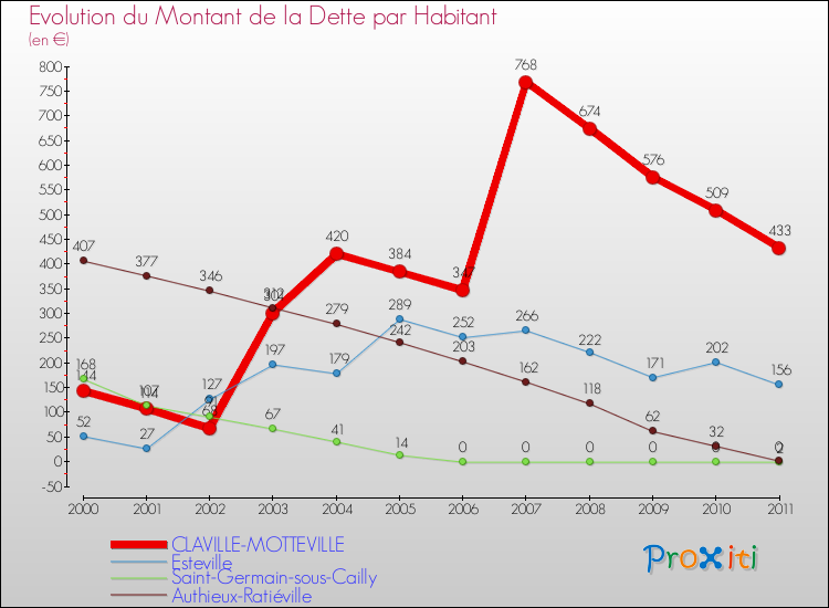 Evolution de la dette par habitant pour la commune de CLAVILLE-MOTTEVILLE et les communes proches Comparaison de la dette par habitant pour CLAVILLE-MOTTEVILLE et les communes voisines