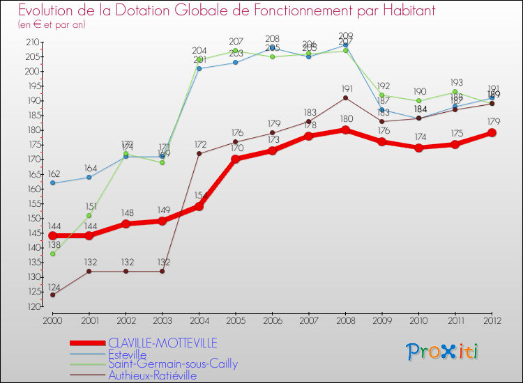 Evolution et montant de la dotation globale de fonctionnement par Habitant pour CLAVILLE-MOTTEVILLE et les communes proches Comparaison des dotations globales de fonctionnement par habitant pour CLAVILLE-MOTTEVILLE et les communes voisines