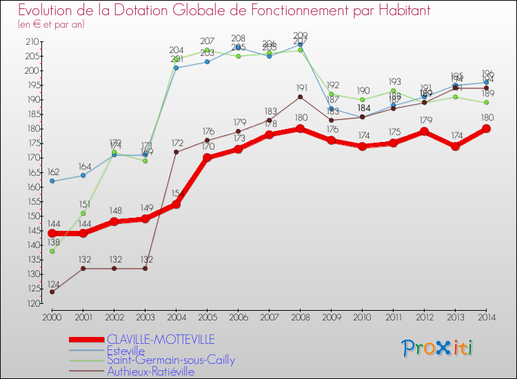 Evolution et montant de la dotation globale de fonctionnement par Habitant pour CLAVILLE-MOTTEVILLE et les communes proches de 2000 à 2014. Comparaison des dotations globales de fonctionnement par habitant pour CLAVILLE-MOTTEVILLE et les communes voisines de 2000 à 2014.