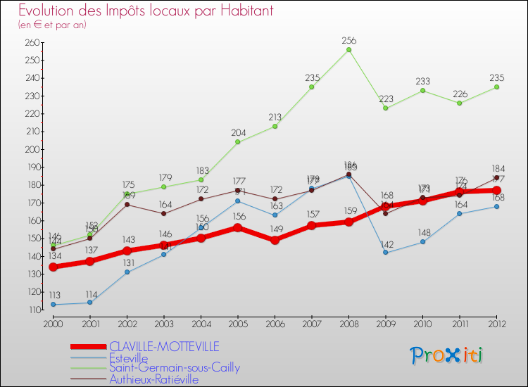 Evolution et montant des impôts locaux par Habitant pour CLAVILLE-MOTTEVILLE et les communes proches Comparaison des impôts locaux par habitant pour CLAVILLE-MOTTEVILLE et les communes voisines