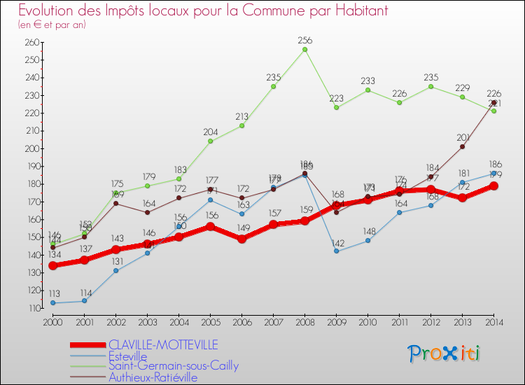 Evolution et montant des impôts locaux par Habitant pour CLAVILLE-MOTTEVILLE et les communes proches de 2000 à 2014 Comparaison des impôts locaux par habitant pour CLAVILLE-MOTTEVILLE et les communes voisines de 2000 à 2014