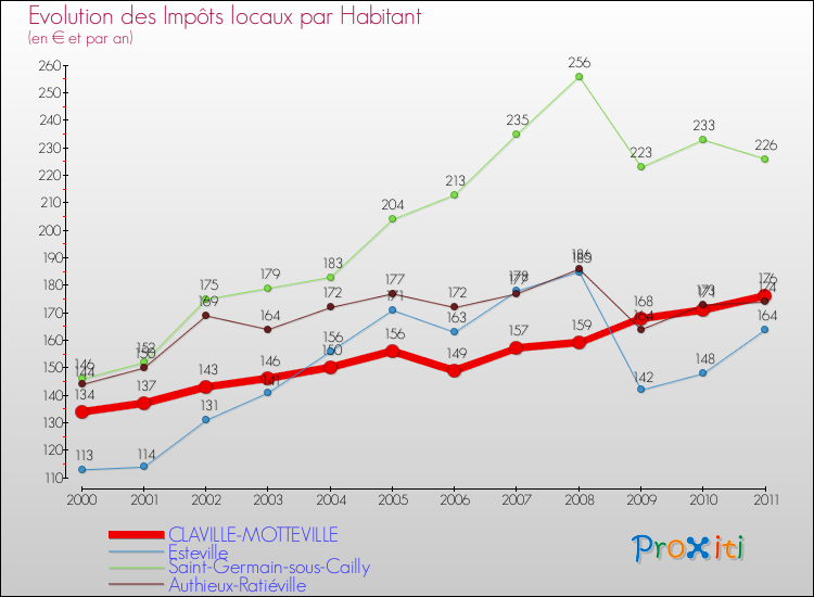 Evolution et montant des impôts locaux par Habitant pour CLAVILLE-MOTTEVILLE et les communes proches Comparaison des impôts locaux par habitant pour CLAVILLE-MOTTEVILLE et les communes voisines