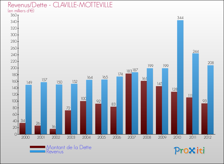 Evolution comparée de la dette et des revenus pour la commune de CLAVILLE-MOTTEVILLE de 2000 à 2012 Comparaison de la dette et des revenus pour CLAVILLE-MOTTEVILLE de 2000 à 2012