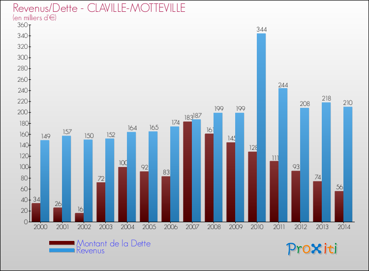 Evolution comparée de la dette et des revenus pour la commune de CLAVILLE-MOTTEVILLE de 2000 à 2014 Comparaison de la dette et des revenus pour CLAVILLE-MOTTEVILLE de 2000 à 2014