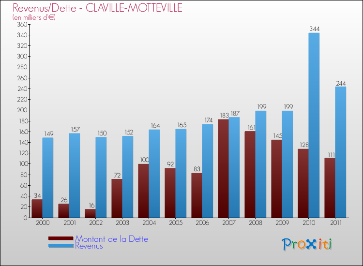 Evolution comparée de la dette et des revenus pour la commune de CLAVILLE-MOTTEVILLE de 2000 à 2011 Comparaison de la dette et des revenus pour CLAVILLE-MOTTEVILLE de 2000 à 2011