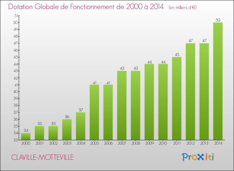 Evolution du montant de la Dotation Globale de Fonctionnement pour la commune de CLAVILLE-MOTTEVILLE de 2000 à 2014 Evolution du montant de la Dotation Globale de Fonctionnement pour CLAVILLE-MOTTEVILLE de 2000 à 2014