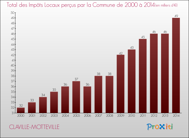 Evolution des Impôts Locaux pour la commune de CLAVILLE-MOTTEVILLE de 2000 à 2014 Evolution des Impôts Locaux pour CLAVILLE-MOTTEVILLE de 2000 à 2014