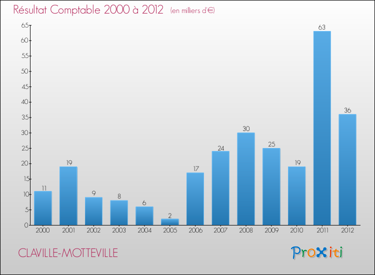 Evolution du résultat comptable pour la commune de CLAVILLE-MOTTEVILLE de 2000 à 2012 Evolution du résultat comptable pour CLAVILLE-MOTTEVILLE de 2000 à 2012