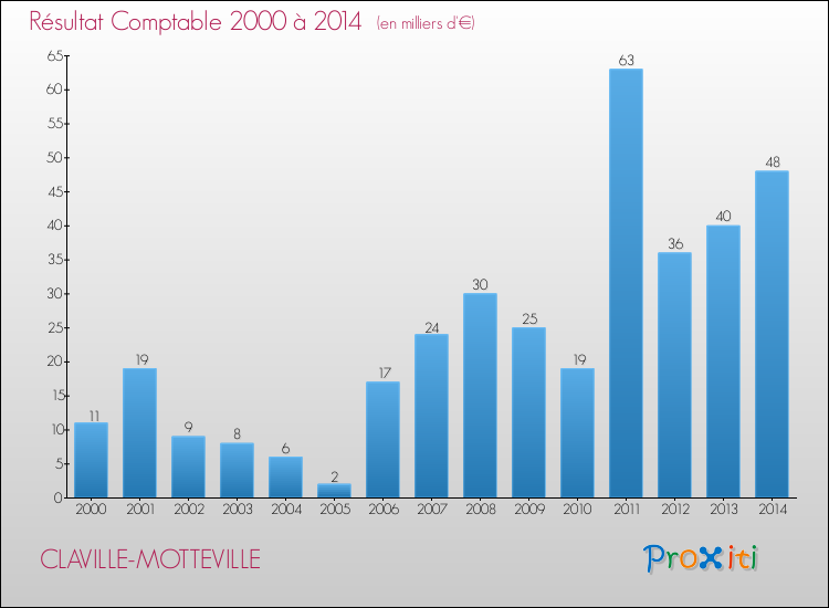 Evolution du résultat comptable pour la commune de CLAVILLE-MOTTEVILLE de 2000 à 2014 Evolution du résultat comptable pour CLAVILLE-MOTTEVILLE de 2000 à 2014