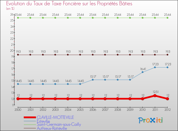 Evolution du taux de la taxe foncière sur le bati pour CLAVILLE-MOTTEVILLE et les communes proches de 2000 à 2012 Comparaison des taux de taxe foncière sur le bati pour CLAVILLE-MOTTEVILLE et les communes voisines de 2000 à 2012