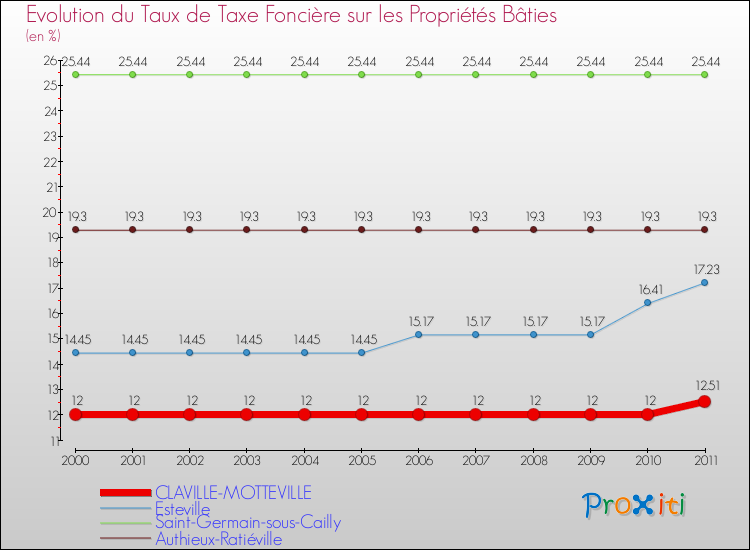 Evolution du taux de la taxe foncière sur le bati pour CLAVILLE-MOTTEVILLE et les communes proches Comparaison des taux de taxe foncière sur le bati pour CLAVILLE-MOTTEVILLE et les communes voisines