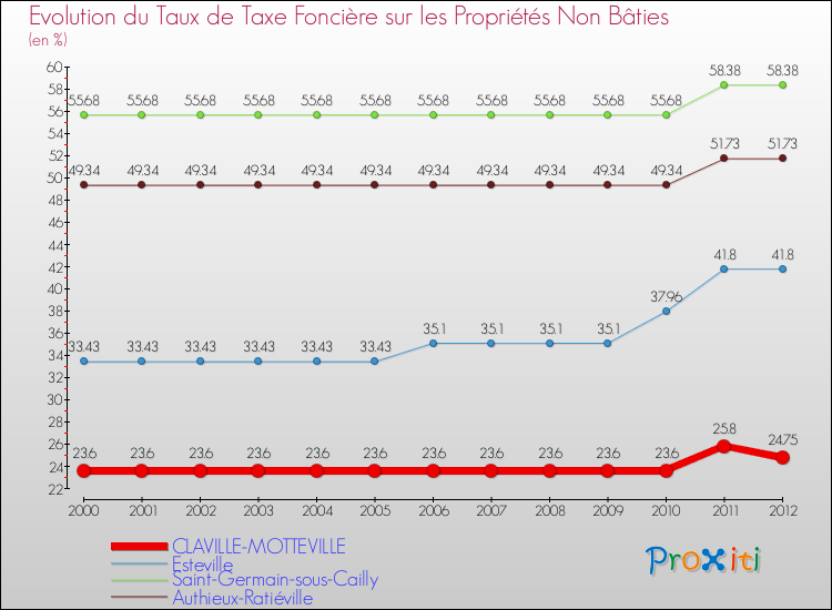Evolution du taux de la taxe foncière sur les immeubles et terrains non batis pour CLAVILLE-MOTTEVILLE et les communes proches de 2000 à 2012 Comparaison des taux de la taxe foncière sur les immeubles et terrains non batis pour CLAVILLE-MOTTEVILLE et les communes voisines de 2000 à 2012