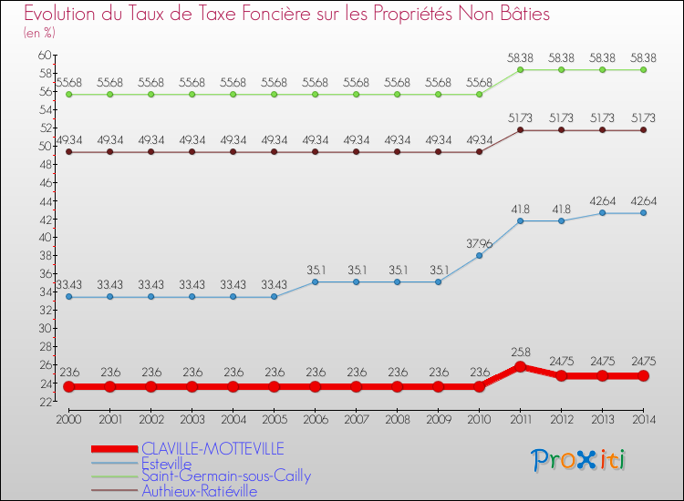 Evolution du taux de la taxe foncière sur les immeubles et terrains non batis pour CLAVILLE-MOTTEVILLE et les communes proches de 2000 à 2014 Comparaison des taux de la taxe foncière sur les immeubles et terrains non batis pour CLAVILLE-MOTTEVILLE et les communes voisines de 2000 à 2014