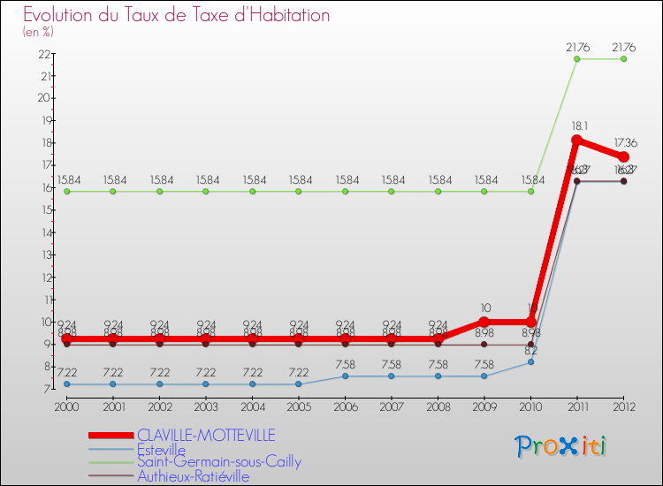 Evolution du taux de la taxe d'habitation pour CLAVILLE-MOTTEVILLE et les communes proches Comparaison des taux de la taxe d'habitation pour CLAVILLE-MOTTEVILLE et les communes voisines