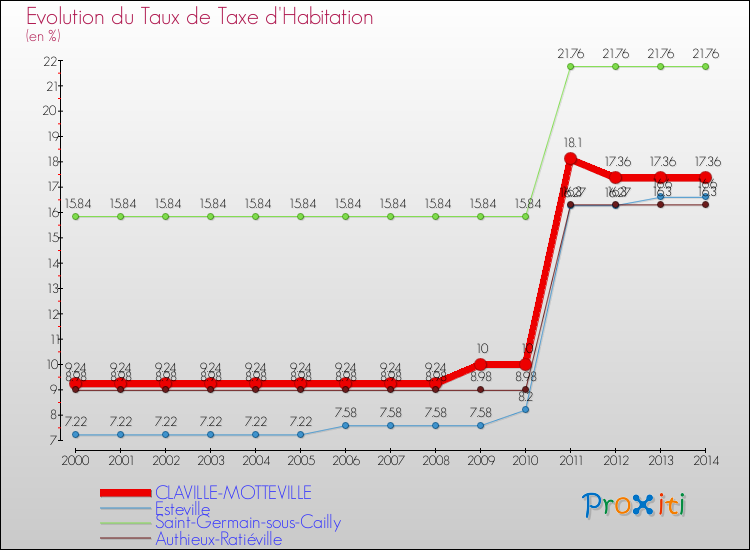 Evolution du taux de la taxe d'habitation pour CLAVILLE-MOTTEVILLE et les communes proches de 2000 à 2014 Comparaison des taux de la taxe d'habitation pour CLAVILLE-MOTTEVILLE et les communes voisines de 2000 à 2014