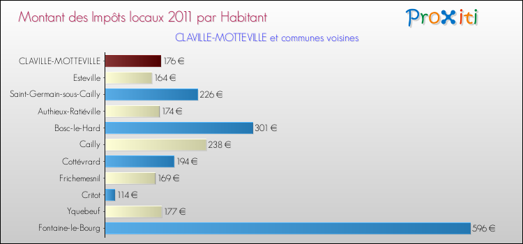 Montant des impôts locaux par Habitant pour CLAVILLE-MOTTEVILLE et les communes proches Comparaison des impôts locaux par habitant pour CLAVILLE-MOTTEVILLE et les communes voisines