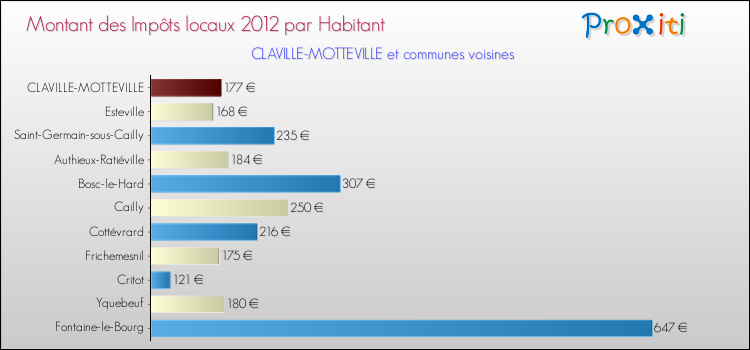 Montant des impôts locaux par Habitant pour CLAVILLE-MOTTEVILLE et les communes proches Comparaison des impôts locaux par habitant pour CLAVILLE-MOTTEVILLE et les communes voisines