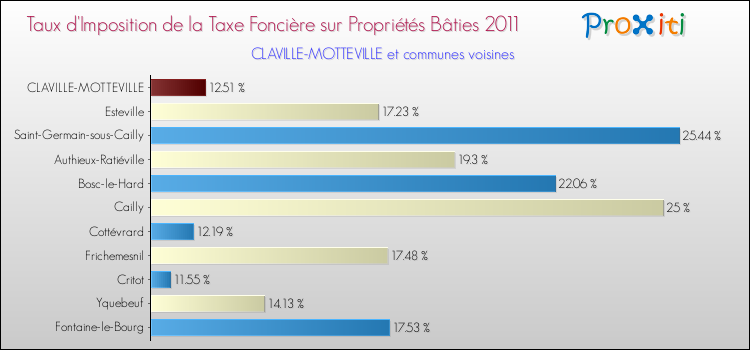 Taux d'imposition de la taxe foncière sur le bati 2011 pour CLAVILLE-MOTTEVILLE et les communes proches Comparaison des taux d'imposition de la taxe foncière sur le bati 2011 pour CLAVILLE-MOTTEVILLE et les communes voisines