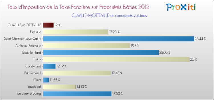 Taux d'imposition de la taxe foncière sur le bati 2012 pour CLAVILLE-MOTTEVILLE et les communes proches Comparaison des taux d'imposition de la taxe foncière sur le bati 2012 pour CLAVILLE-MOTTEVILLE et les communes voisines