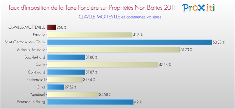Taux d'imposition de la taxe foncière sur les immeubles et terrains non batis 2011 pour CLAVILLE-MOTTEVILLE et les communes proches Comparaison des taux d'imposition de la taxe foncière sur les immeubles et terrains non batis 2011 pour CLAVILLE-MOTTEVILLE et les communes voisines