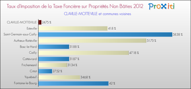 Taux d'imposition de la taxe foncière sur les immeubles et terrains non batis 2012 pour CLAVILLE-MOTTEVILLE et les communes proches Comparaison des taux d'imposition de la taxe foncière sur les immeubles et terrains non batis 2012 pour CLAVILLE-MOTTEVILLE et les communes voisines