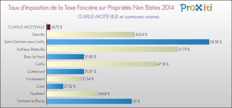 Taux d'imposition de la taxe foncière sur les immeubles et terrains non batis 2014 pour CLAVILLE-MOTTEVILLE et les communes proches Comparaison des taux d'imposition de la taxe foncière sur les immeubles et terrains non batis 2014 pour CLAVILLE-MOTTEVILLE et les communes voisines
