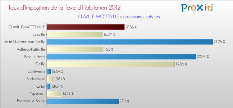 Taux d'imposition de la taxe d'habitation 2012 pour CLAVILLE-MOTTEVILLE et les communes proches Comparaison des taux d'imposition de la taxe d'habitation 2012 pour CLAVILLE-MOTTEVILLE et les communes voisines