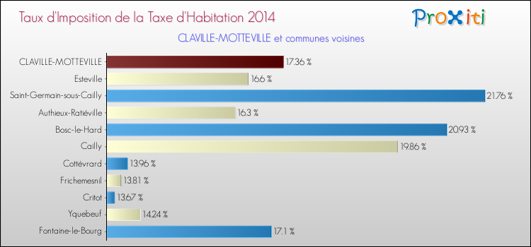 Taux d'imposition de la taxe d'habitation 2014 pour CLAVILLE-MOTTEVILLE et les communes proches Comparaison des taux d'imposition de la taxe d'habitation 2014 pour CLAVILLE-MOTTEVILLE et les communes voisines