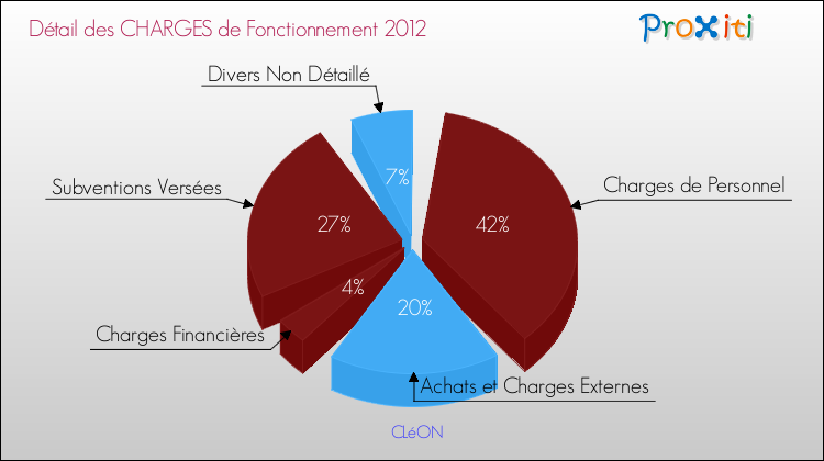 Décomposition des Charges de Fonctionnement 2012 de la commune de CLéON Charges de Fonctionnement 2012 pour la commune de CLéON